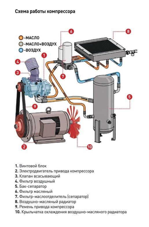 Схема работы винтового компрессора Схема работы винтового компрессора